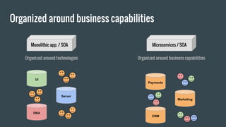 Organized around business capabilities
Monolithic app. / SOA Microservices / SOA
Organized around technologies Organized around business capabilities
UI
Server
DBA
Payments
Marketing
CRM
 