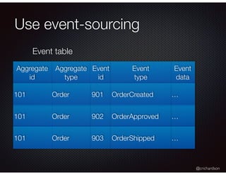 @crichardson
Use event-sourcing
Event table
Aggregate
type
Event
id
Aggregate
id
Event
data
Order 902101 …OrderApproved
Order 903101 …OrderShipped
Event
type
Order 901101 …OrderCreated
 