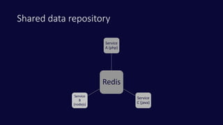 Shared data repository
Redis
Service
A (php)
Service
C (java)
Service
B
(nodejs)
 