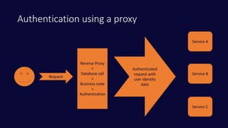 Authentication using a proxy
Request
Reverse Proxy
+
Database call
+
Business code
+
Authentication
Service A
Service B
Service C
Authenticated
request with
user identity
data
 
