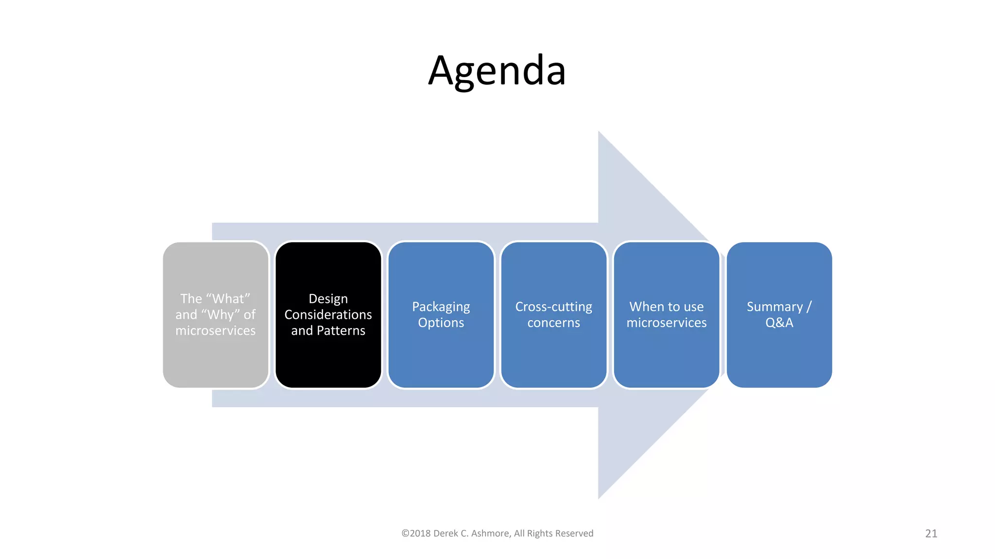 Agenda
The “What”
and “Why” of
microservices
Design
Considerations
and Patterns
Packaging
Options
Cross-cutting
concerns
When to use
microservices
Summary /
Q&A
©2018 Derek C. Ashmore, All Rights Reserved 21
 
