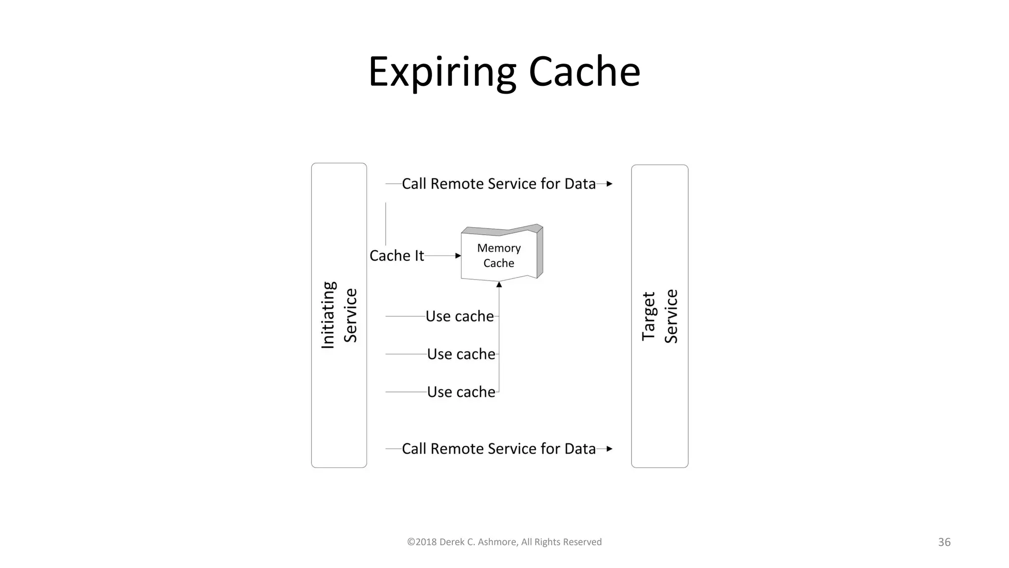 Expiring Cache
©2018 Derek C. Ashmore, All Rights Reserved 36
 