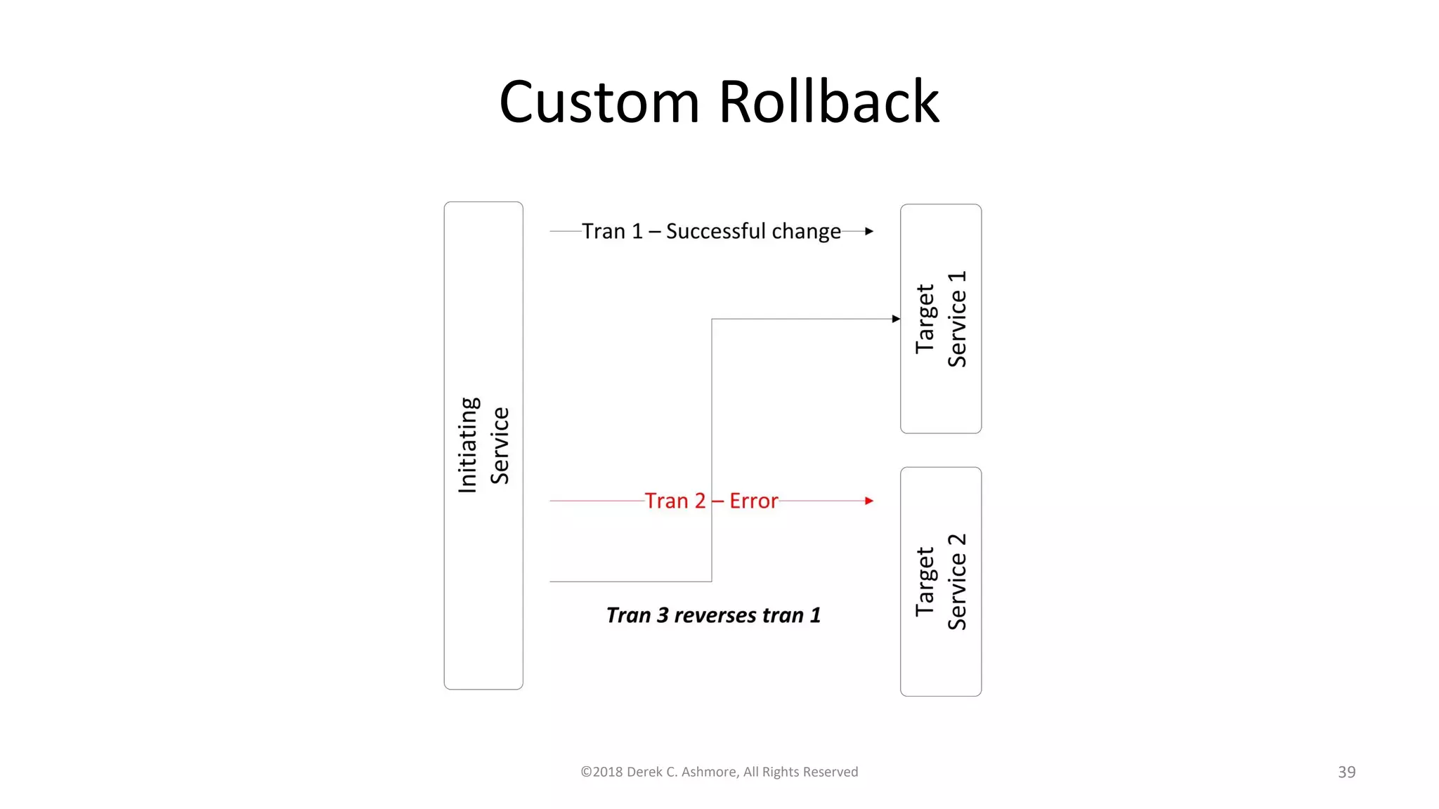 Custom Rollback
©2018 Derek C. Ashmore, All Rights Reserved 39
 