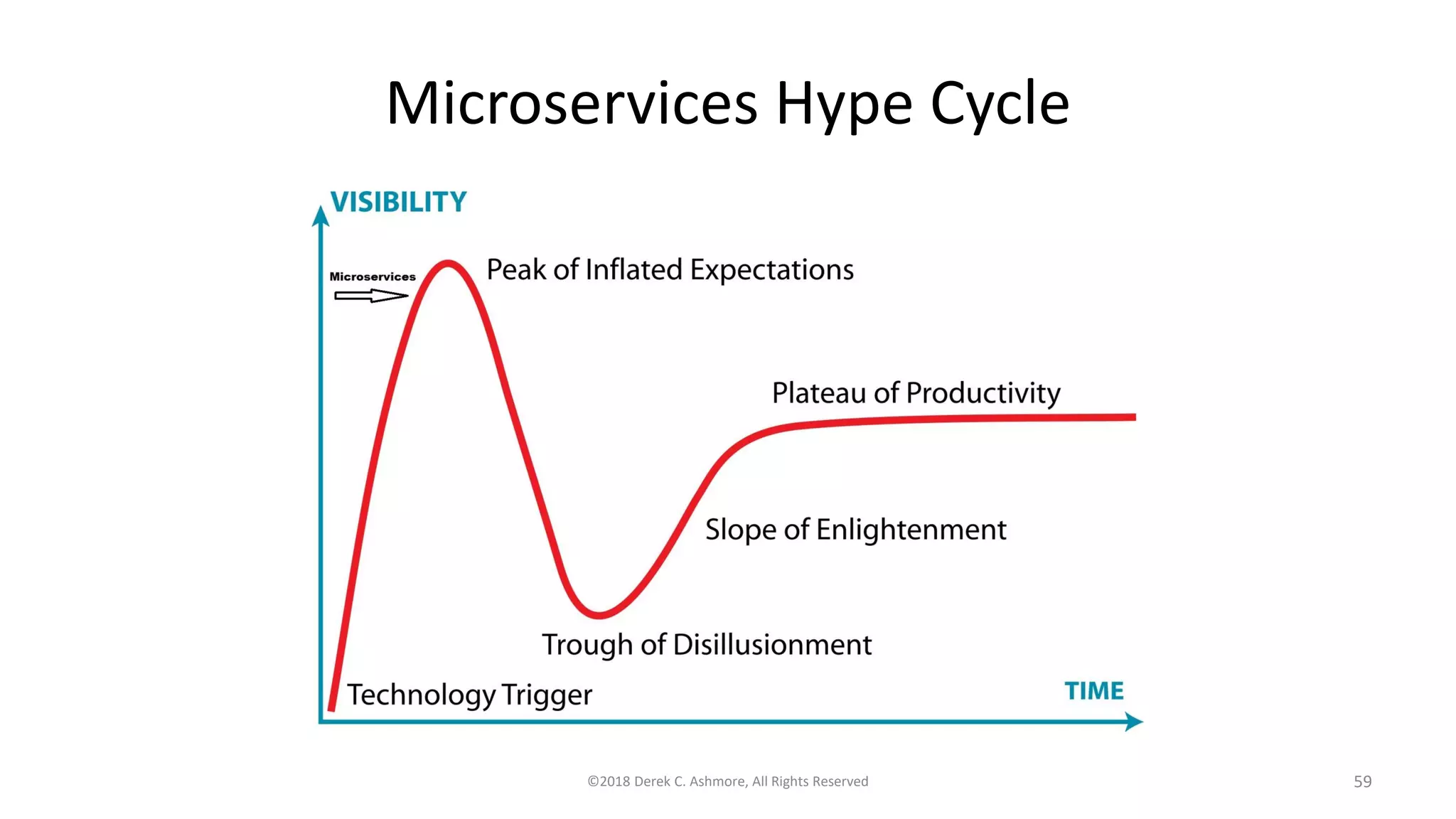 Microservices Hype Cycle
©2018 Derek C. Ashmore, All Rights Reserved 59
 