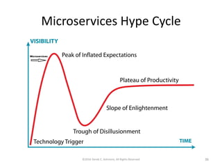 Microservices Hype Cycle
©2016 Derek C. Ashmore, All Rights Reserved 36
 