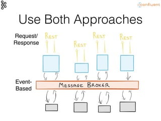 Use Both Approaches
Event-
Based
Request/
Response
 