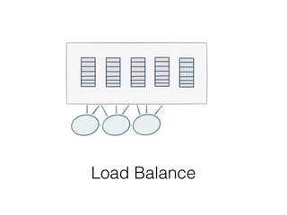 Scales Horizontally
Load Balance
 