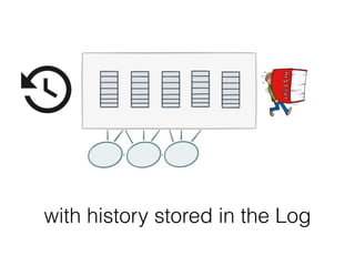 Scales Horizontally
with history stored in the Log
 