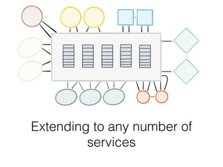 Scales Horizontally
Extending to any number of
services
 