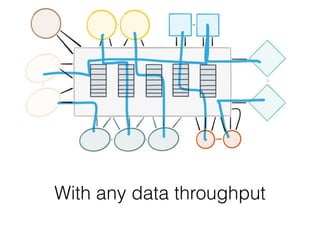 Scales Horizontally
With any data throughput
 