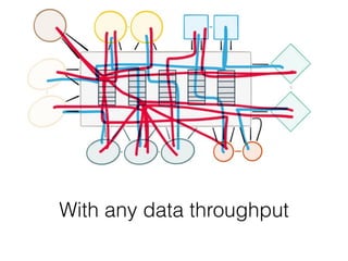 Scales Horizontally
With any data throughput
 
