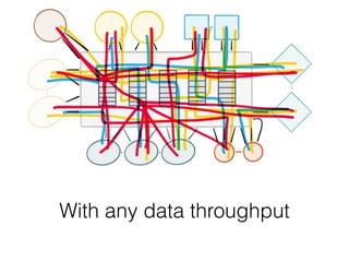 Scales Horizontally
With any data throughput
 