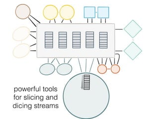 Scales Horizontally
powerful tools
for slicing and
dicing streams
 