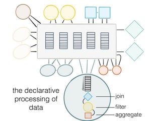 Scales Horizontally
the declarative
processing of
data
join
ﬁlter
aggregate
 