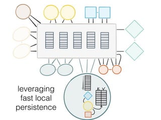Scales Horizontally
leveraging
fast local
persistence
 
