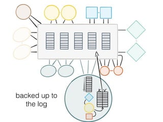 Scales Horizontally
backed up to
the log
 