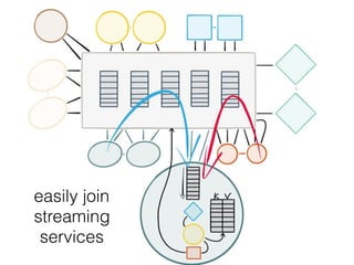Scales Horizontally
easily join
streaming
services
 