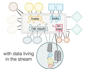 trades books
risk results
ex-

rates
with data living
in the stream
 