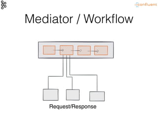Mediator / Workﬂow
Request/Response
 
