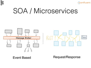 SOA / Microservices
Message Broker
Event Based Request/Response
 