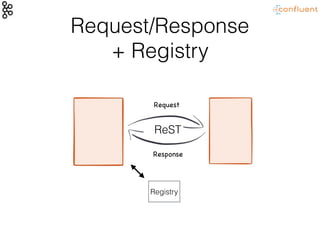 Request/Response
+ Registry
Registry
Request
Response
ReST
 