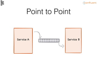 Point to Point
Service A Service B
 