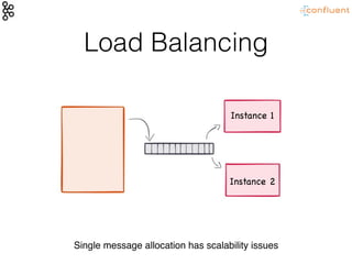 Load Balancing
Instance 2
Instance 1
Single message allocation has scalability issues
 
