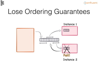 Lose Ordering Guarantees
Fail!
Instance 1
Instance 2
 