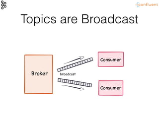 Topics are Broadcast
Consumer
Consumer
Broker broadcast
 