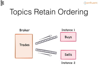Topics Retain Ordering
Trades
Buys
Sells
Broker Instance 1
Instance 2
 