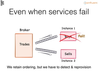 Even when services fail
Trades
Buys
Sells
Fail!
Broker
We retain ordering, but we have to detect & reprovision
Instance 1
Instance 2
 