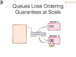 Queues Lose Ordering
Guarantees at Scale
Fail!
Worker 1
Worker 2
 