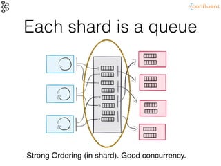 Each shard is a queue
Strong Ordering (in shard). Good concurrency.
 