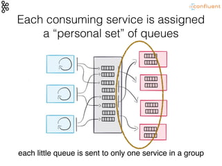 Each consuming service is assigned
a “personal set” of queues
each little queue is sent to only one service in a group
 