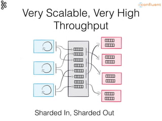 Very Scalable, Very High
Throughput
Sharded In, Sharded Out
 