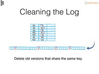 Cleaning the Log
Delete old versions that share the same key
K1
K1
K1
K2
K2
K2
K1
V1
V1
V2
V3
V2
V4
V3
 