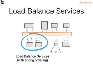 Load Balance Services
Load Balance Services
(with strong ordering)
 
