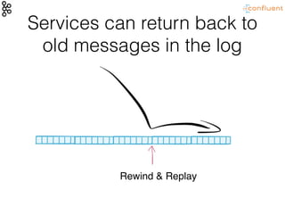 Services can return back to
old messages in the log
Rewind & Replay
 
