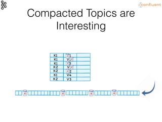 Compacted Topics are
Interesting
K1
K1
K1
K2
K2
K2
K1
V1
V1
V2
V3
V2
V4
V3
 