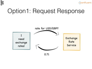 Option1: Request Response
rate for USD/GBP?
0.71
Exchange

Rate

Service
I 

need 

exchange 

rates!
 