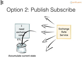 Option 2: Publish Subscribe
Exchange

Rate

Service
Accumulate current state
ETL
I

need 

exchange 

rates!
 