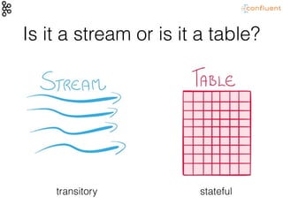 Is it a stream or is it a table?
transitory stateful
 