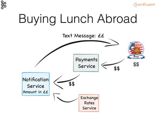 Buying Lunch Abroad
Payments

Service
Exchange

Rates

Service
Buy
Notiﬁcation 

Service

Amount in ££
$$
$$
Text Message: ££
$$
 