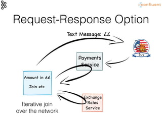 Request-Response Option
Payments

Service
Exchange

Rates

Service
Buy
Amount in ££
Join etc
Text Message: ££
Iterative join
over the network
 