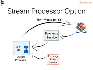 Stream Processor Option
Payments

Service
Exchange

Rates

Service
Buy
Stream

Processor
join

etc
Text Message: ££
 