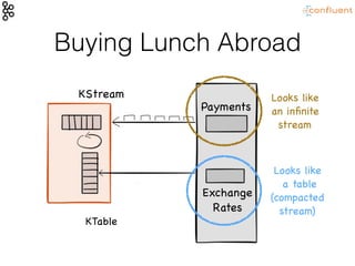 Buying Lunch Abroad
Payments
Exchange

Rates
Looks like

a table

(compacted

stream)
Looks like 

an inﬁnite 

stream
KStream
KTable
 