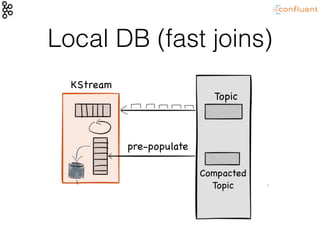Local DB (fast joins)
Topic
Compacted

Topic
KStream
pre-populate
 
