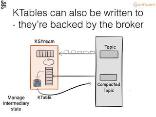 KTables can also be written to
- they’re backed by the broker
Manage
intermediary
state
KStream
KTable
Topic
Compacted

Topic
 