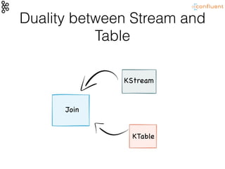 Duality between Stream and
Table
Join
KStream
KTable
 