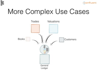 More Complex Use Cases
Trades Valuations
Books Customers
General
Ledger
 